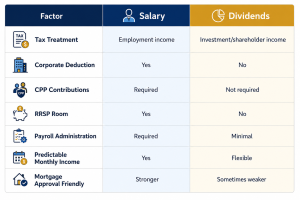 Salary vs Dividends Key Differences